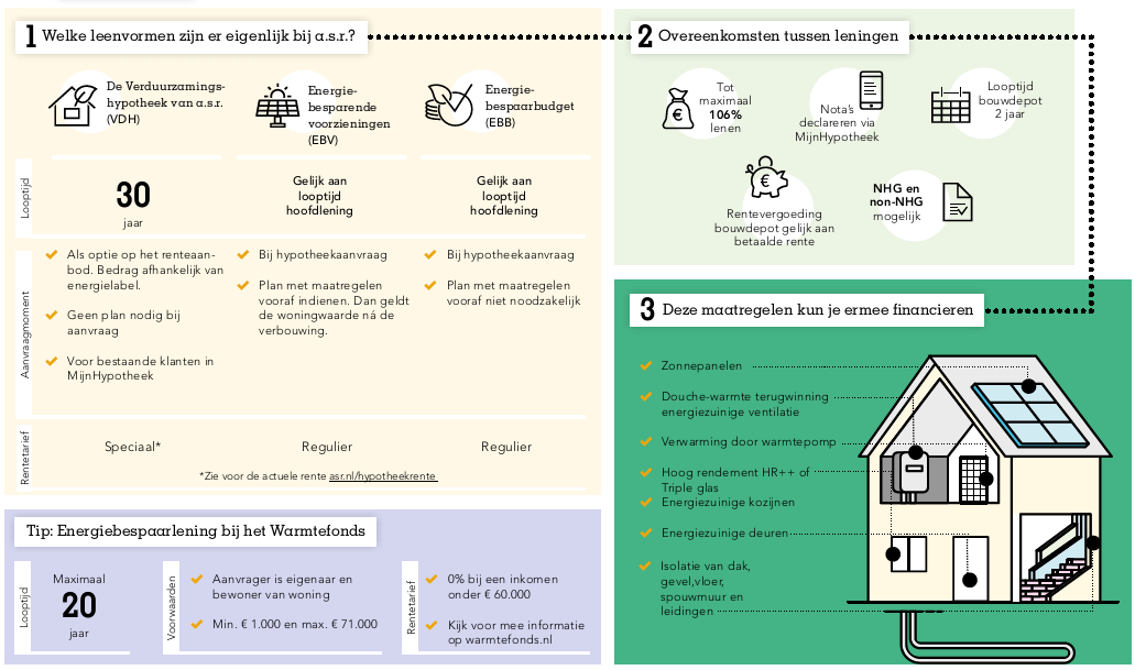 Mogelijkheden Om Extra Geld Te Lenen Voor Een Energiezuinig Huis ...