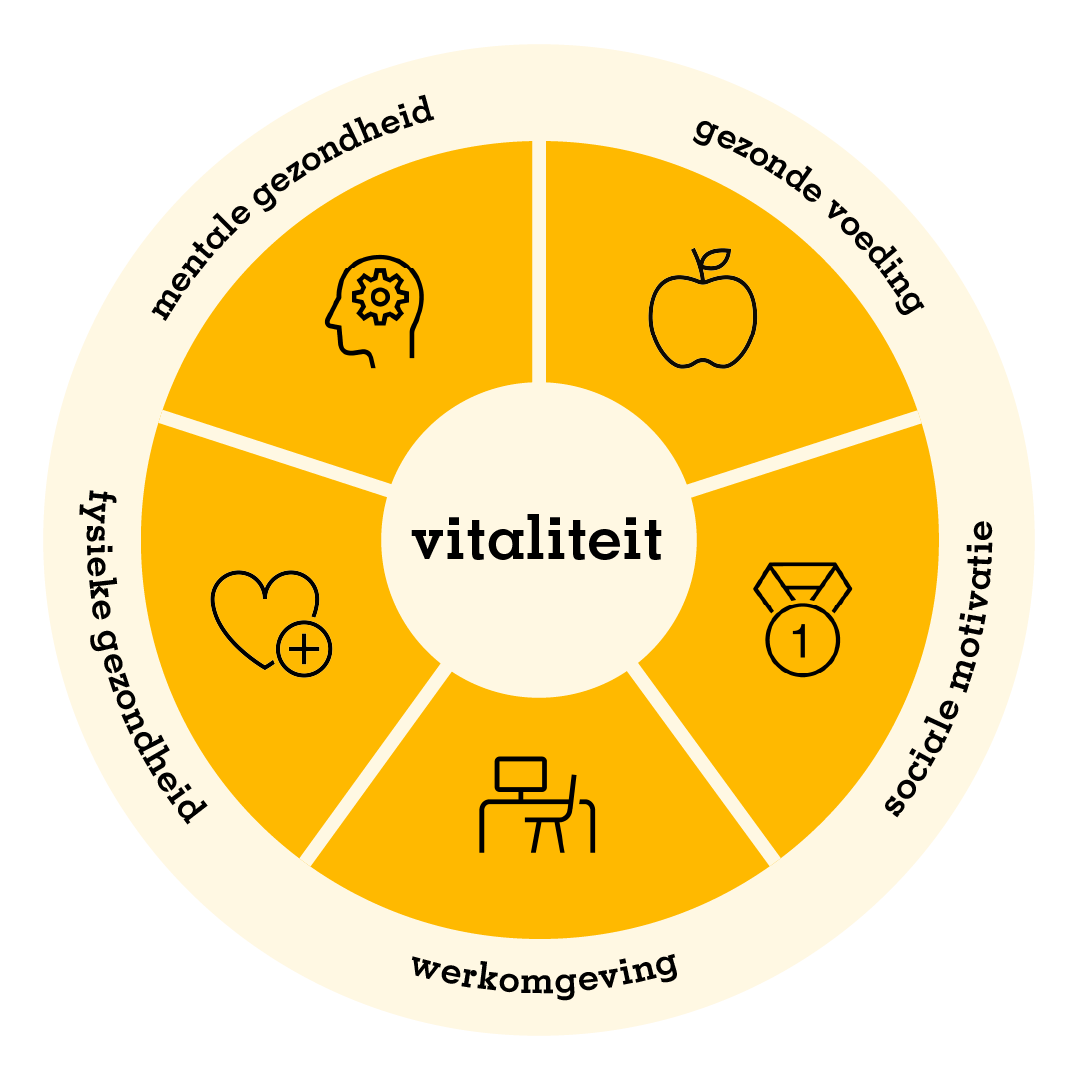 Het Model Van Vitaliteit Voor Vitale Werknemers | A.s.r. Vitality